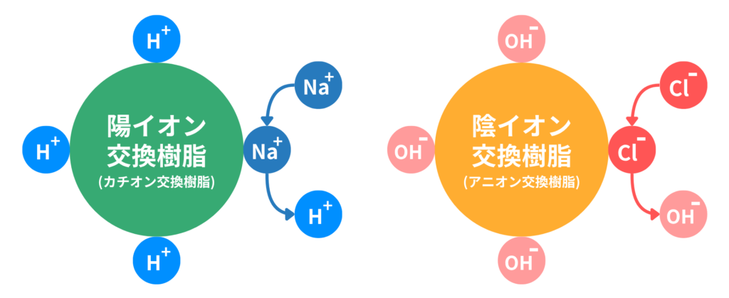 イオン交換樹脂の原理:カチオン交換樹脂・アニオン交換樹脂