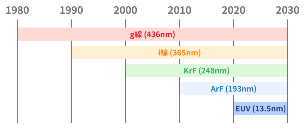 露光・リソグラフィー波長の推移:g線, i線, ArF, KrF, EUV