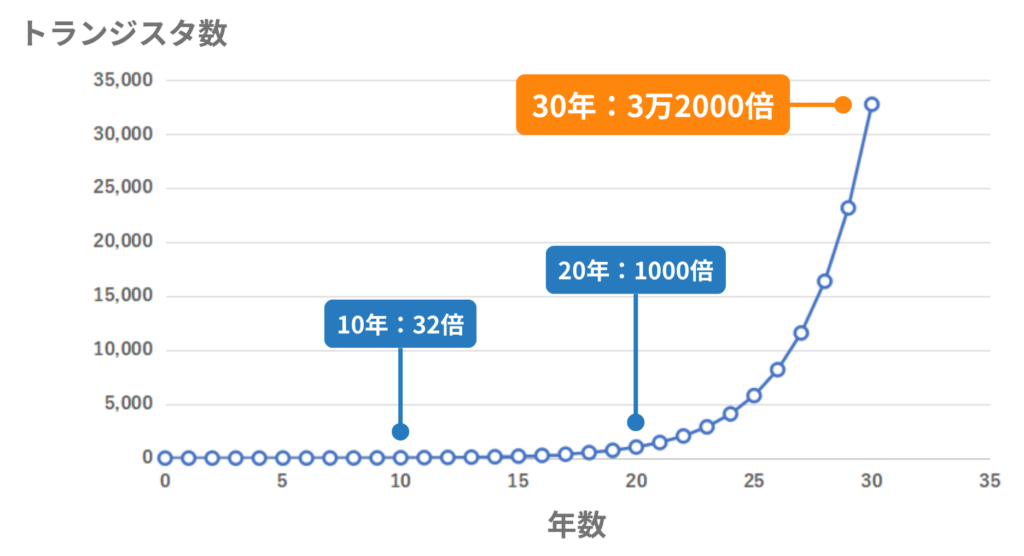 ムーアの法則によるトランジスタ数の指数関数的増加
