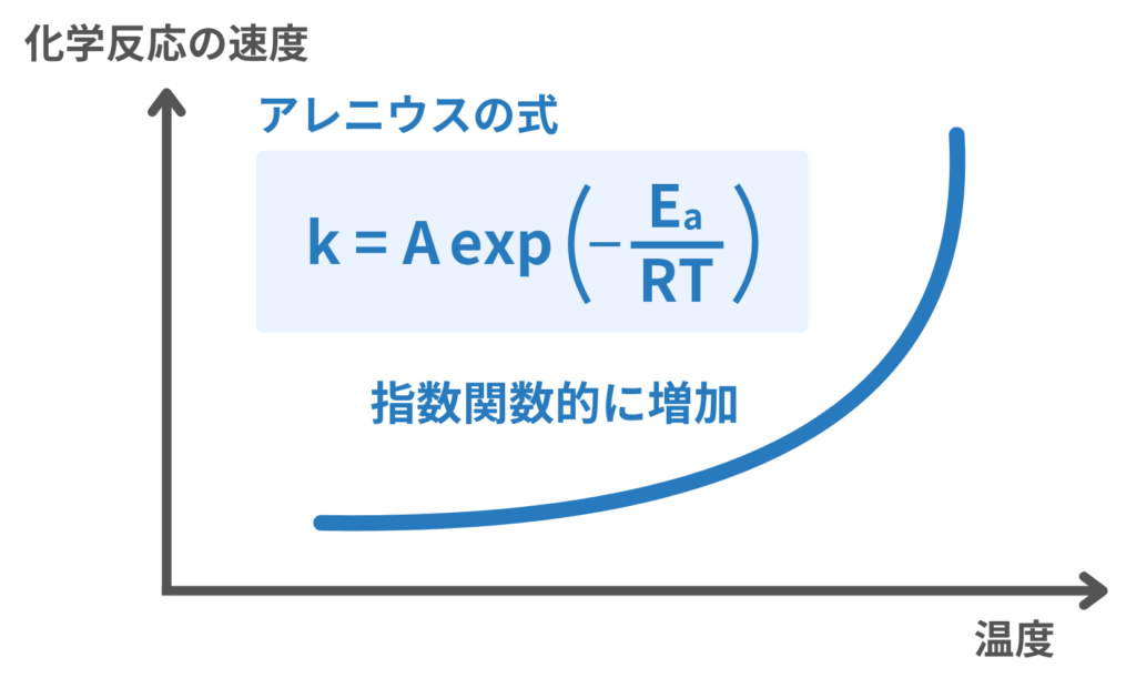 半導体のバーンインによる加速試験とアレニウスの法則