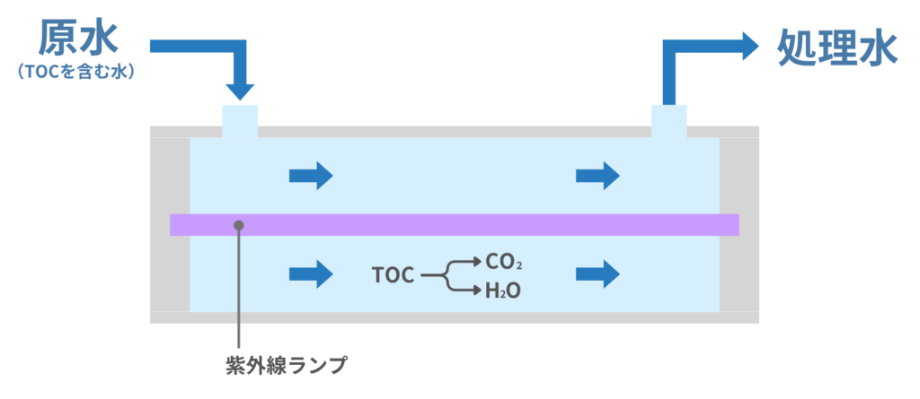 紫外線（UV）照射によるTOCの分解と超純水製造