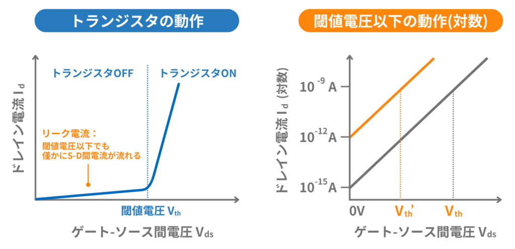 トランジスタのリーク電流としきい値電圧