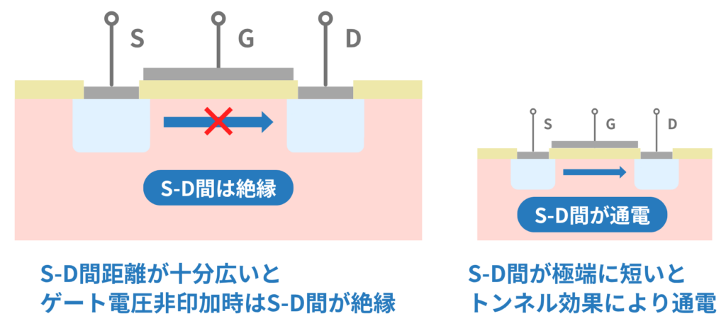 ムーアの法則の限界:量子トンネル効果