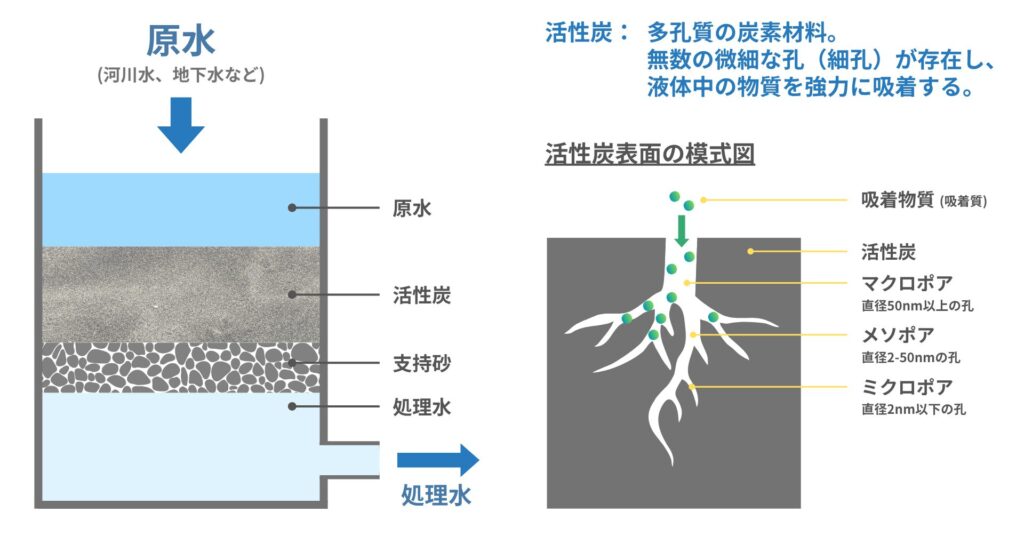 超純水の前処理システム：活性炭ろ過