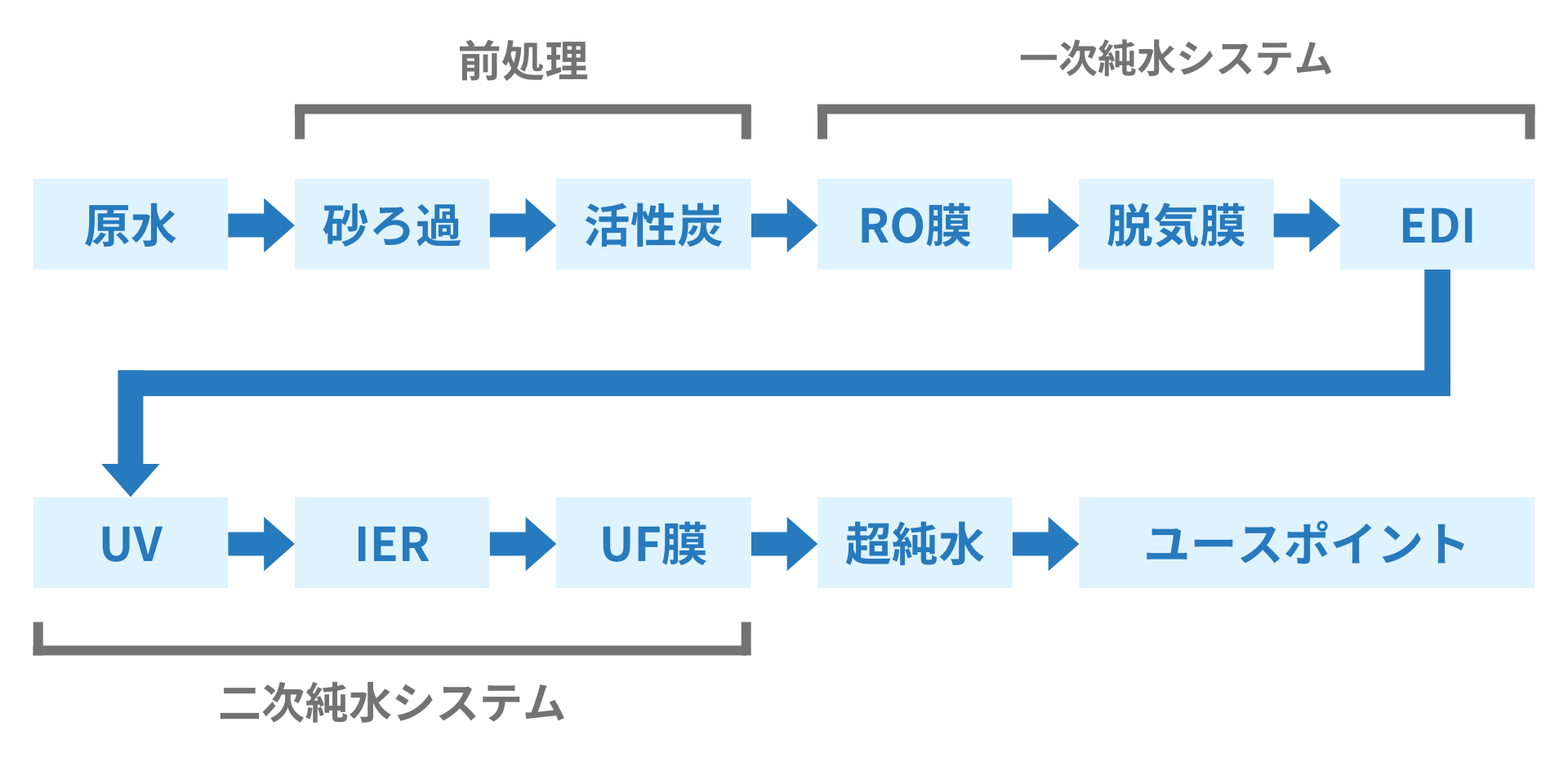 超純水の製造プロセス:前処理・一次純水システム・二次純水システム
