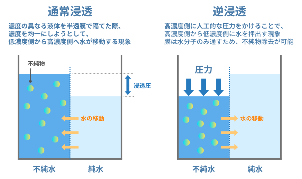 逆浸透と通常浸透の違い：超純水の製造方法