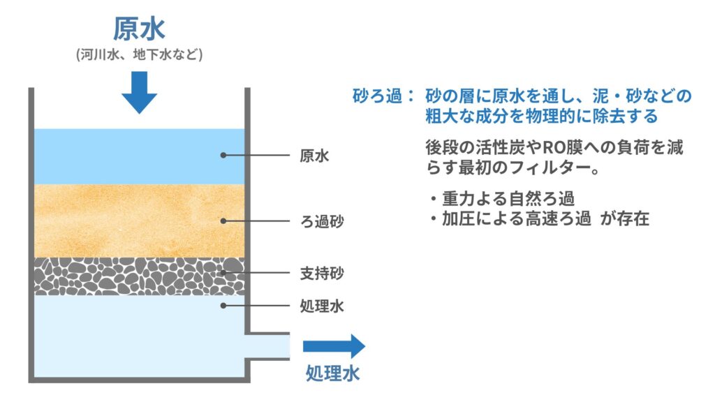 超純水の前処理システム:砂ろ過