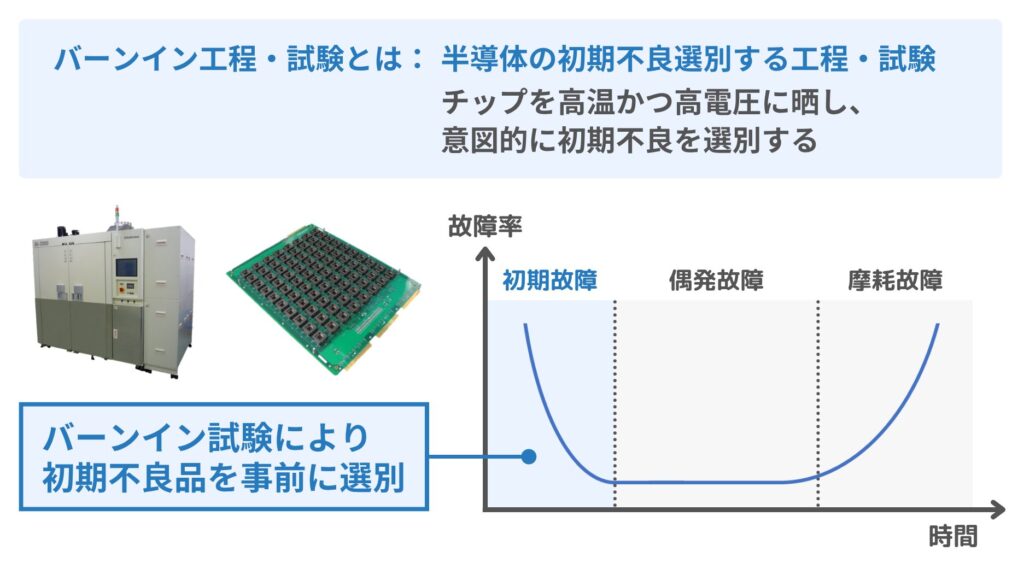 半導体製造におけるバーンイン工程・バーンインテストとは