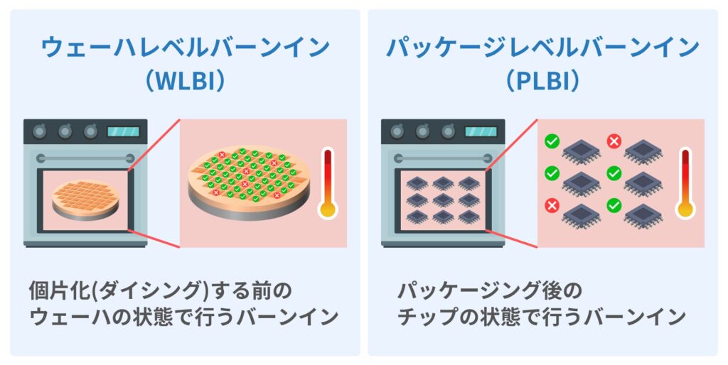 ウェーハレベルバーンインとパッケージレベルバーンインの違い