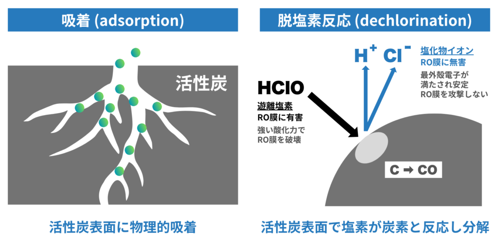 活性炭による吸着と脱塩素の仕組み