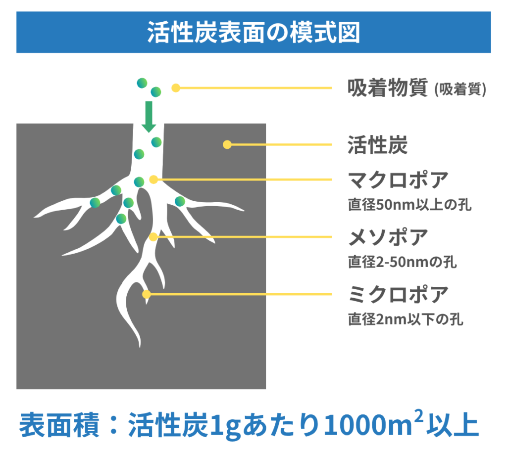 活性炭による不純物除去・吸着のメカニズム