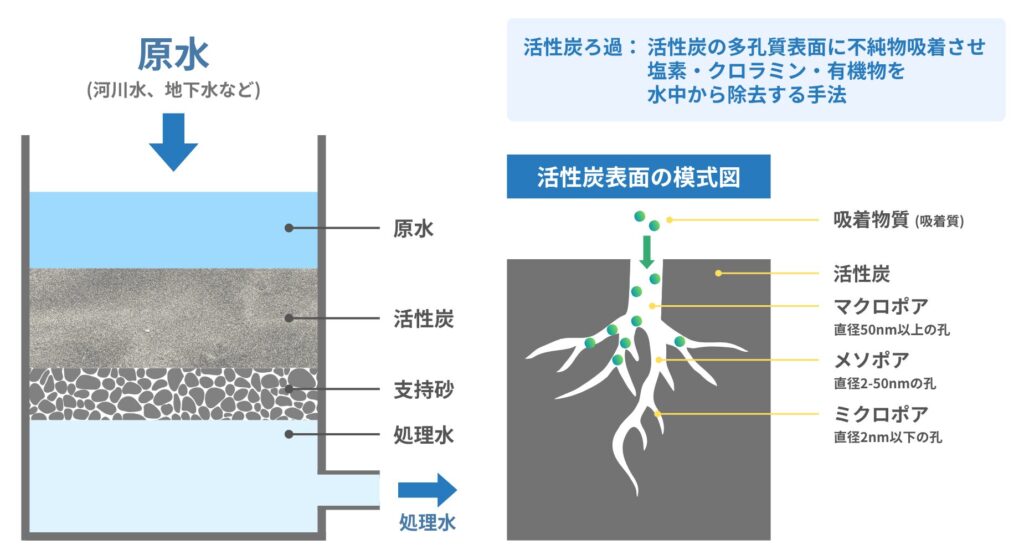 活性炭ろ過の役割：超純水製造