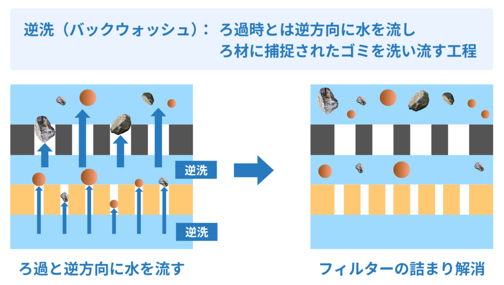 砂ろ過のバックウォッシュ(逆洗)とは:超純水の製造