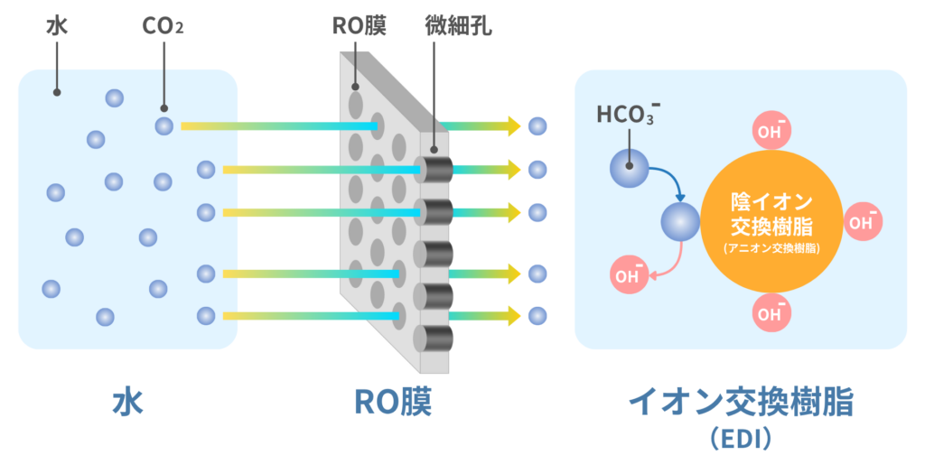 脱ガス装置におけるCO2除去の重要性