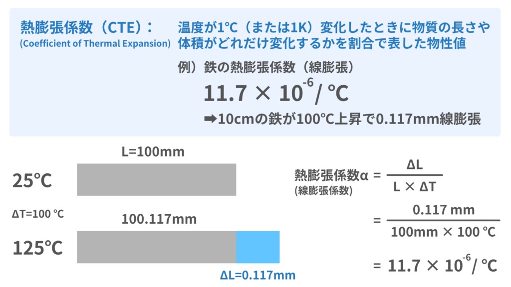 熱膨張係数とは
