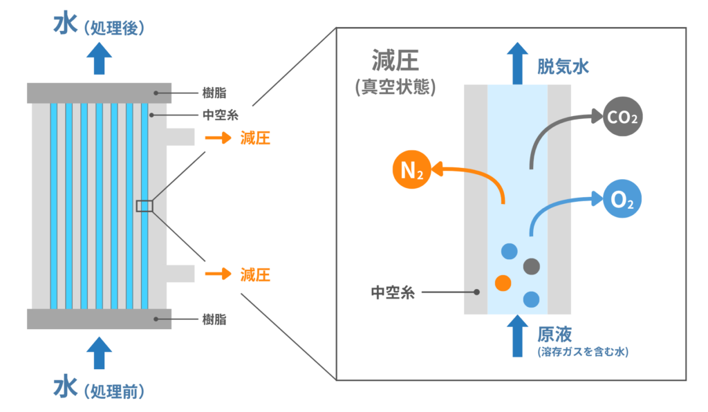 中空糸モジュールによる脱気メカニズムと構造