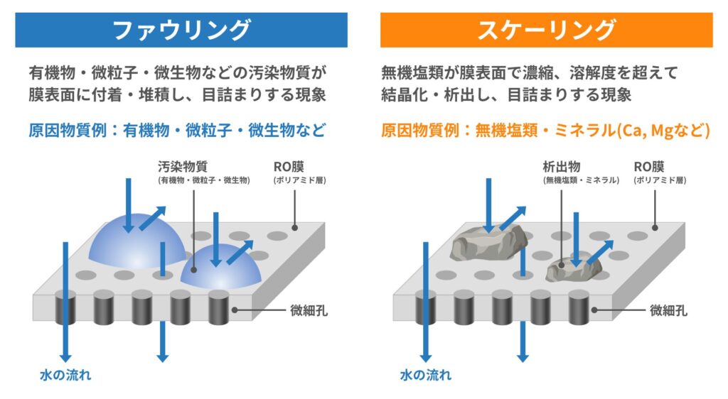 分離膜・逆浸透膜(RO膜)のファウリング・スケーリングとは