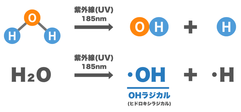 UV(185nm)照射によるヒドロキシラジカル生成