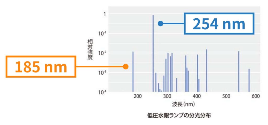 低圧水銀ランプのスペクトル：185nmと254nmを効率よく放出する