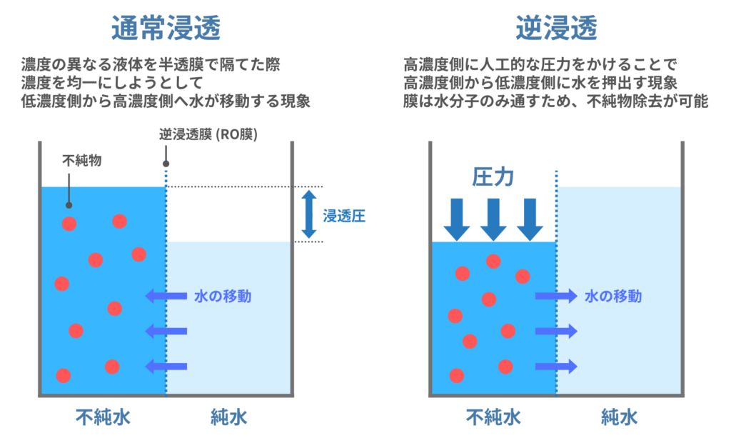 浸透と逆浸透の違い