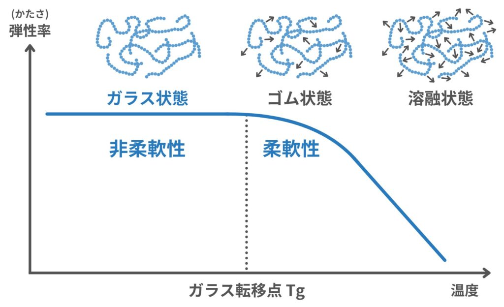 高分子・樹脂のガラス転移点とは