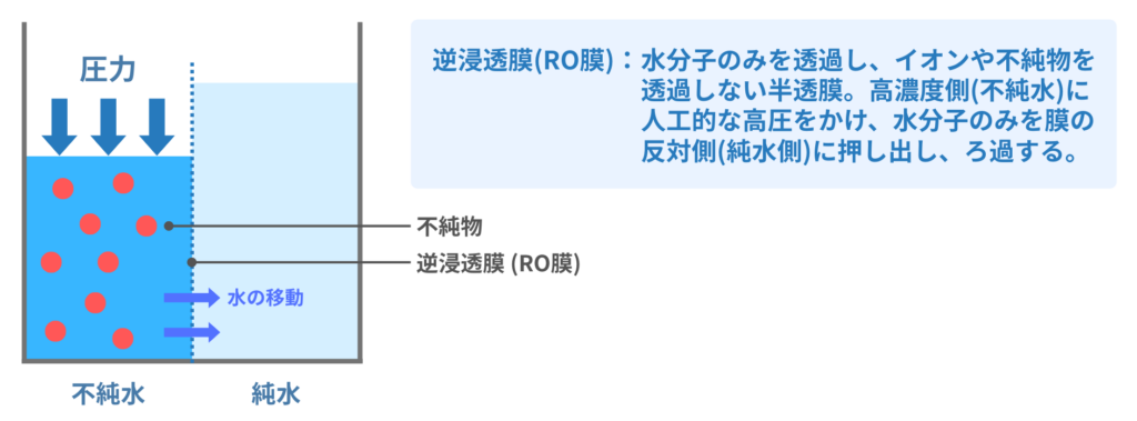 逆浸透膜(RO)膜とは何かを解説