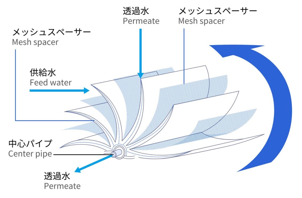 逆浸透膜のスパイラルエレメントの構造