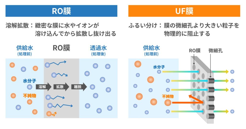 RO膜とUF膜の分離原理の違い