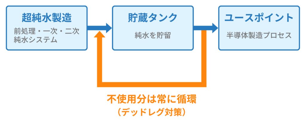 超純水のデッドレグ対策とは何かを解説